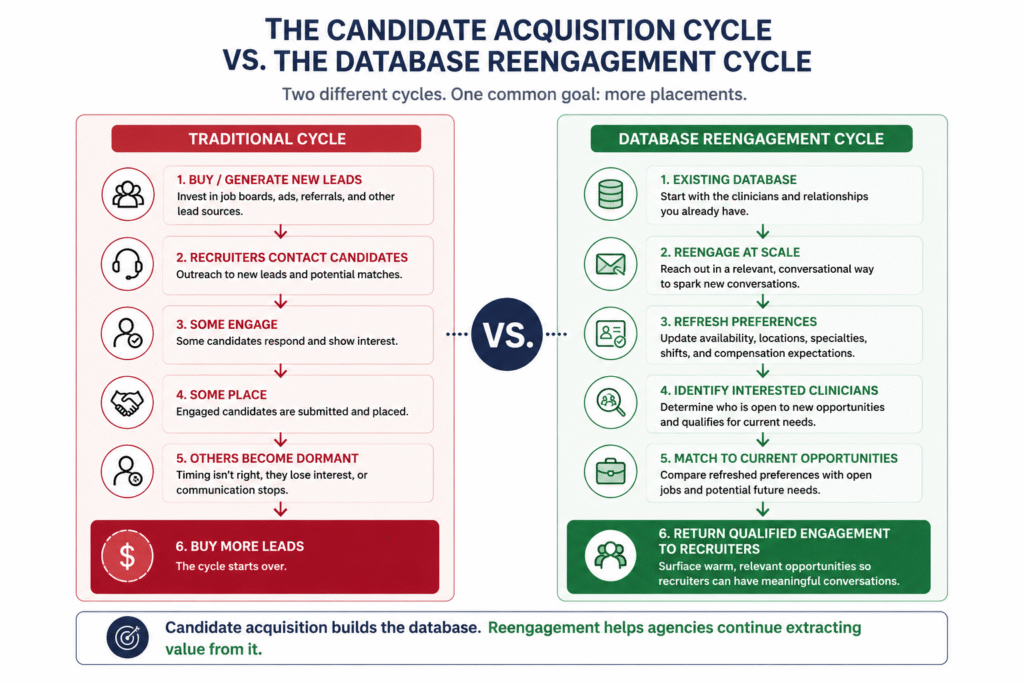 Candidate acquisition vs database reengagement cycle for healthcare staffing agencies