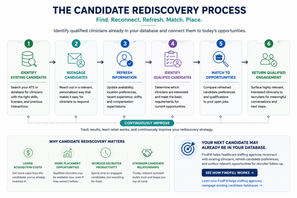 Candidate rediscovery process for healthcare staffing agencies