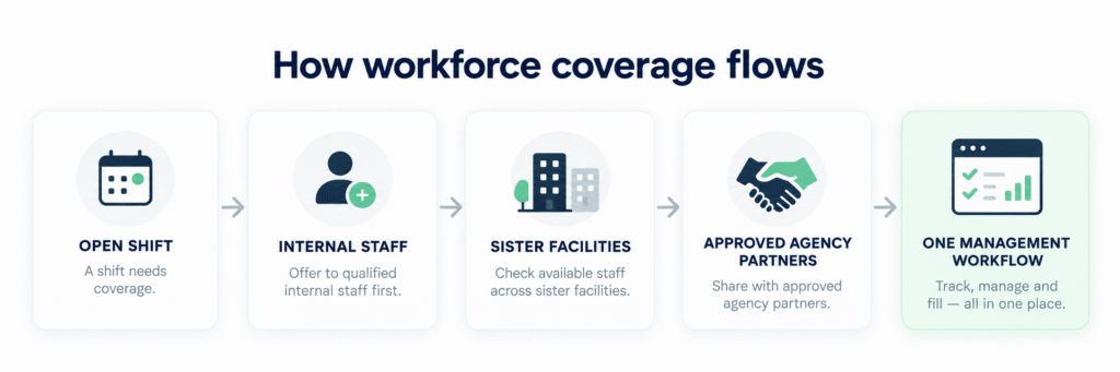 Workforce solutions for staffing agencies showing internal staff, sister facilities, approved agency partners, and one management workflow