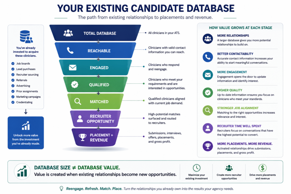 Healthcare staffing candidate database value funnel from existing clinicians to placements and revenue