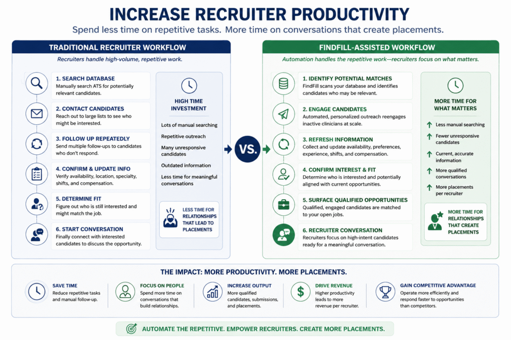 Healthcare staffing recruiter productivity workflow comparing traditional recruiting with FindFill-assisted candidate reengagement