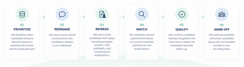 Mia AI candidate reengagement workflow from prioritization and outreach through qualification and recruiter handoff